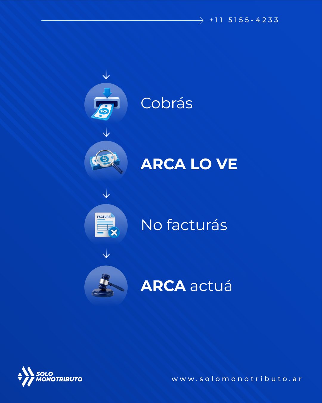 ⚠ ️ Atención monotributistas: ARCA comenzó a cruzar datos de billeteras virtuales como Mercado Pago, Ualá y Naranja X con tu facturación declarada, generando recategorizaciones e incluso exclusiones automáticas del Monotributo.
📌 Si recibiste una notificación, tenés 15 días hábiles para presentar un descargo o justificar movimientos como transferencias, préstamos o dinero entre cuentas propias.
💡 Clave: no alcanza con cobrar, también hay que facturar y controlar tus topes anuales para evitar problemas.
📲 Escribinos.
11-5155-4233
📧 info@solomonotributo.ar
📬 Mensaje privado
#monotributo #afip #contador #contabilidad #autónomo #impuestos #facturas #recategorizacion #altamonotributo #bajamonotributo #moratoria #plandepago #facturaelectronica #ingresosbrutos #asesoramientopersonalizado #asesoramientocontable #contadorpublico #deuda #banco #consejo #tarjetadecredito